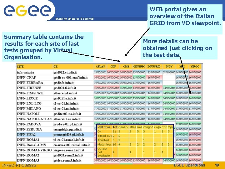 Enabling Grids for E-scienc. E Summary table contains the results for each site of