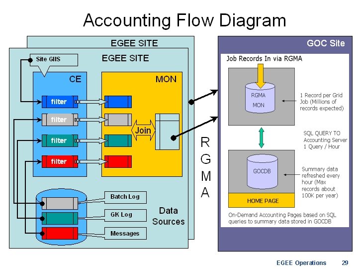 Enabling Grids for E-scienc. E INFSO-RI-508833 EGEE Operations 29 