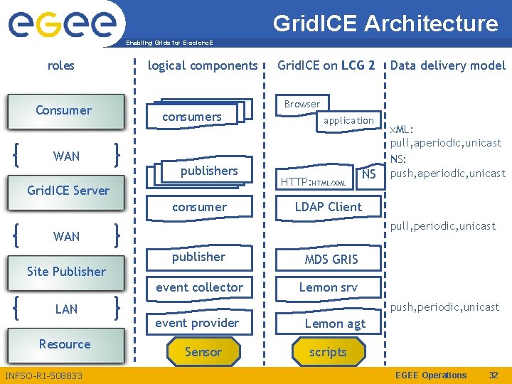 Grid. ICE Architecture Enabling Grids for E-scienc. E roles Consumer WAN logical components consumers