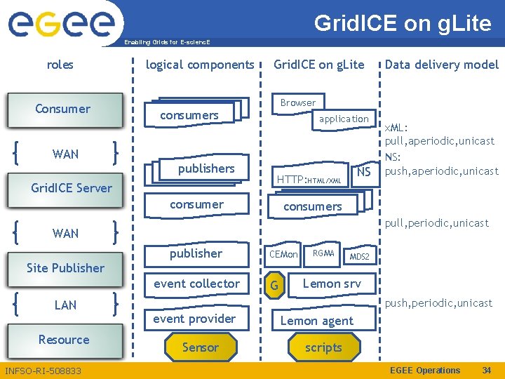 Grid. ICE on g. Lite Enabling Grids for E-scienc. E roles Consumer WAN logical