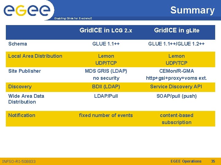 Summary Enabling Grids for E-scienc. E Schema Local Area Distribution Site Publisher Discovery Wide