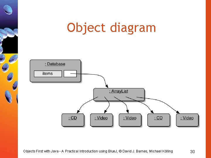 Object diagram Objects First with Java - A Practical Introduction using Blue. J, ©