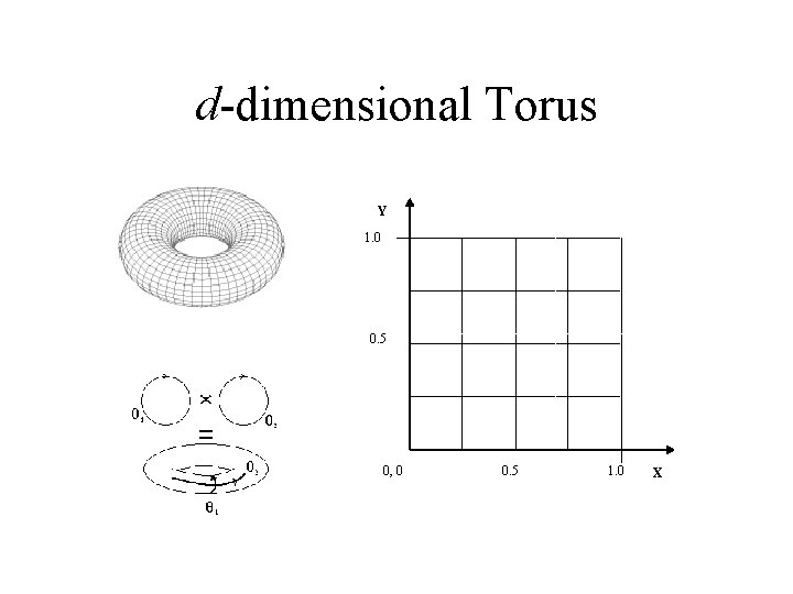 d-dimensional Torus Y 1. 0 0. 5 0, 0 0. 5 1. 0 X