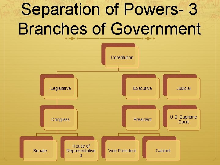 Separation of Powers- 3 Branches of Government Constitution Senate Legislative Executive Judicial Congress President