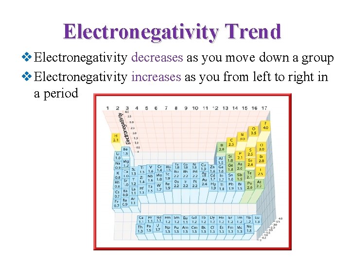 Electronegativity Trend v Electronegativity decreases as you move down a group v Electronegativity increases
