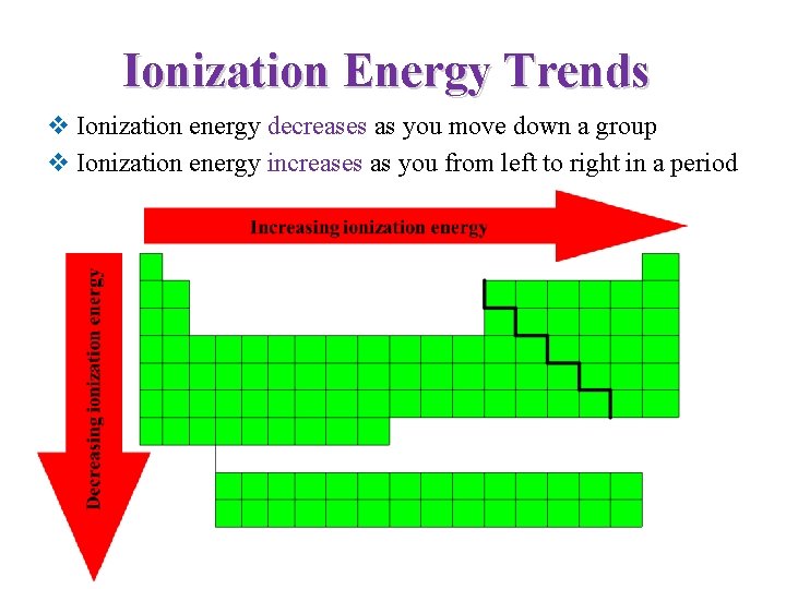 Ionization Energy Trends v Ionization energy decreases as you move down a group v