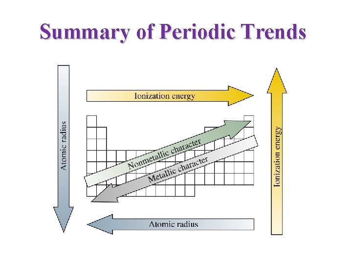 Summary of Periodic Trends 