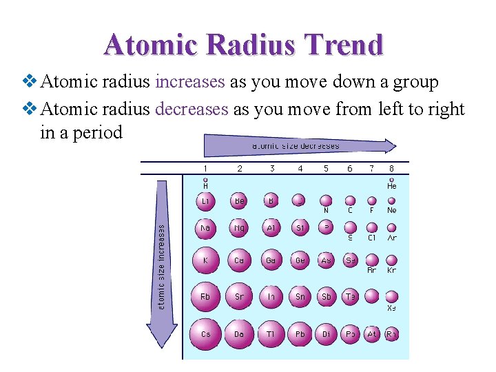 Atomic Radius Trend v Atomic radius increases as you move down a group v