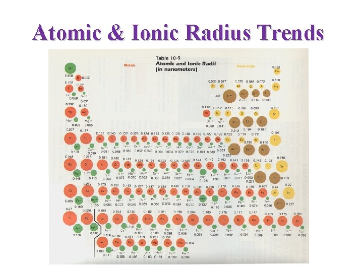 Atomic & Ionic Radius Trends 