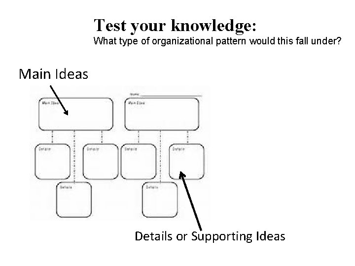 Test your knowledge: What type of organizational pattern would this fall under? Main Ideas