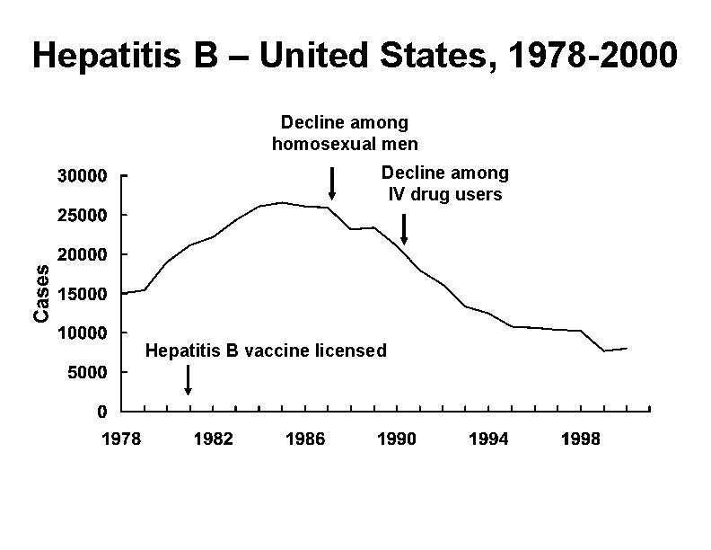 Hepatitis B – United States, 1978 -2000 Decline among homosexual men Decline among IV