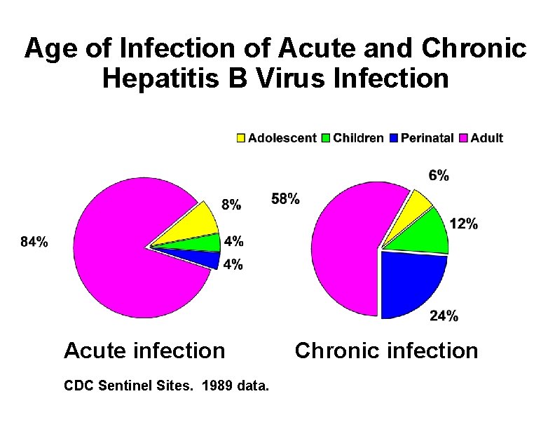 Age of Infection of Acute and Chronic Hepatitis B Virus Infection Acute infection CDC