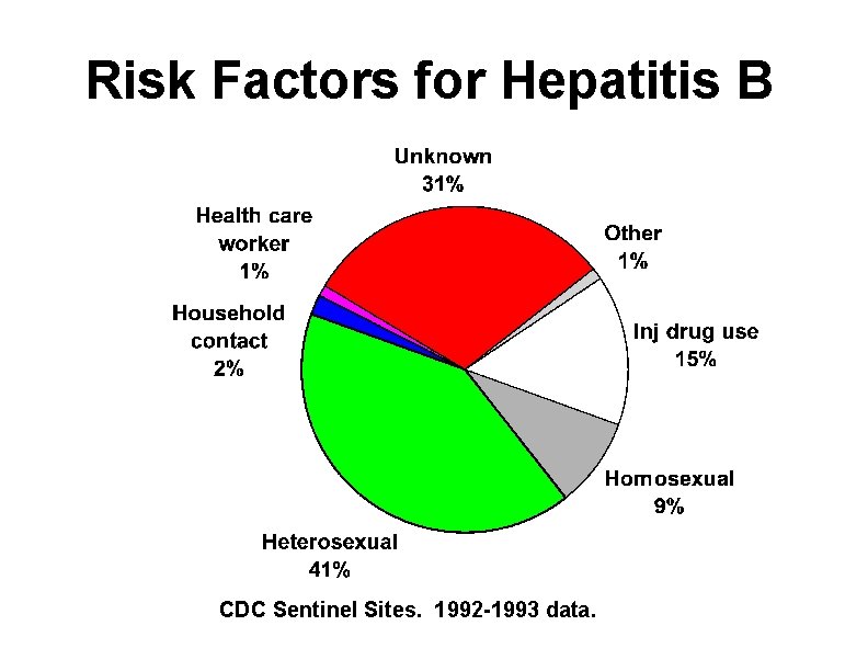 Risk Factors for Hepatitis B CDC Sentinel Sites. 1992 -1993 data. 