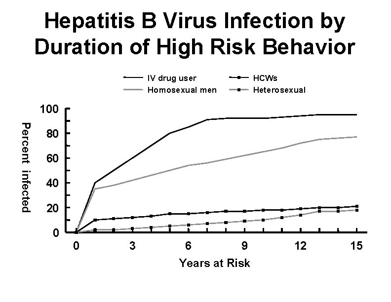 Hepatitis B Virus Infection by Duration of High Risk Behavior IV drug user Homosexual