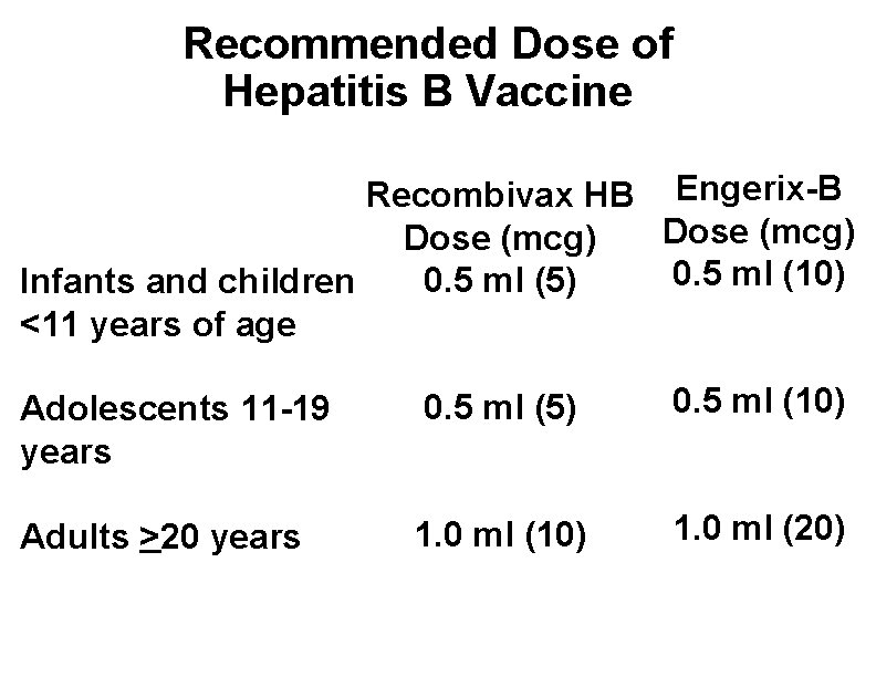 Recommended Dose of Hepatitis B Vaccine Recombivax HB Engerix-B Dose (mcg) 0. 5 ml