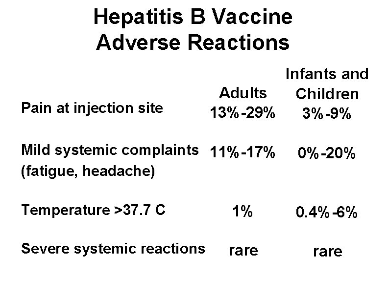 Hepatitis B Vaccine Adverse Reactions Pain at injection site Infants and Adults Children 13%-29%