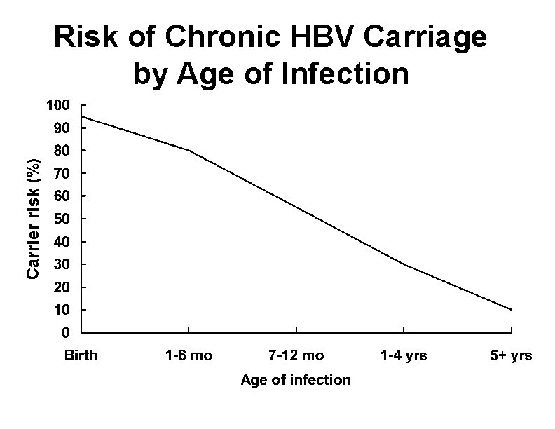 Risk of Chronic HBV Carriage by Age of Infection 