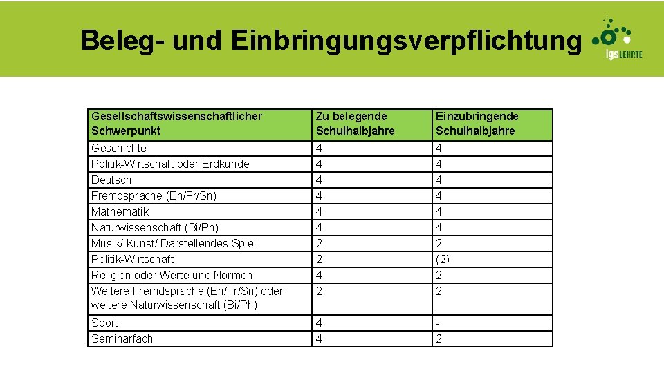 Beleg- und Einbringungsverpflichtung Gesellschaftswissenschaftlicher Schwerpunkt Zu belegende Schulhalbjahre Einzubringende Schulhalbjahre Geschichte Politik-Wirtschaft oder Erdkunde