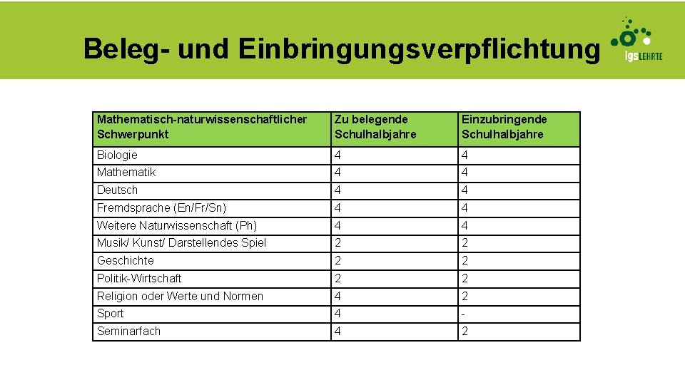 Beleg- und Einbringungsverpflichtung Mathematisch-naturwissenschaftlicher Schwerpunkt Zu belegende Schulhalbjahre Einzubringende Schulhalbjahre Biologie 4 4 Mathematik