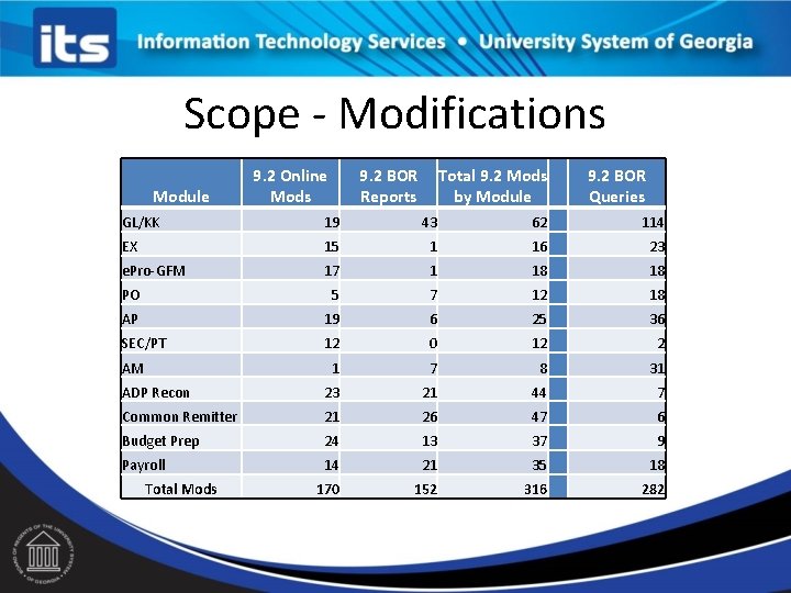 Scope - Modifications Module 9. 2 Online Mods 9. 2 BOR Reports Total 9.