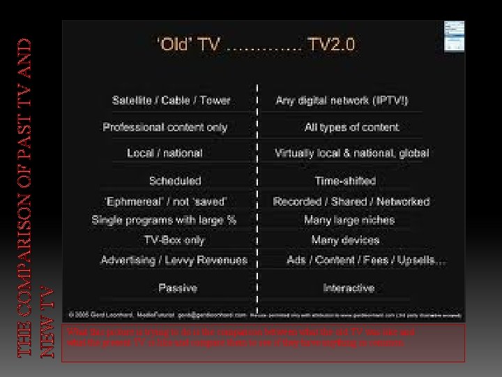 THE COMPARISON OF PAST TV AND NEW TV What this picture is trying to