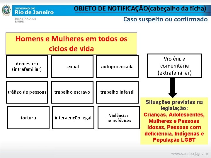 OBJETO DE NOTIFICAÇÃO(cabeçalho da ficha) Caso suspeito ou confirmado Homens e Mulheres em todos