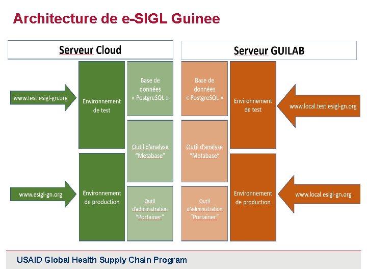 Architecture de e-SIGL Guinee USAID Global Health Supply Chain Program 