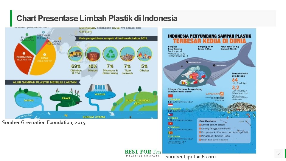 Chart Presentase Limbah Plastik di Indonesia Sumber Greenation Foundation, 2015 BEST FOR You O