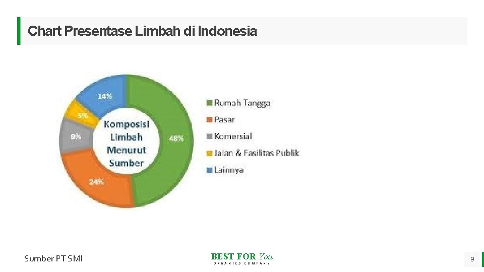 Chart Presentase Limbah di Indonesia Sumber PT SMI BEST FOR You O R G