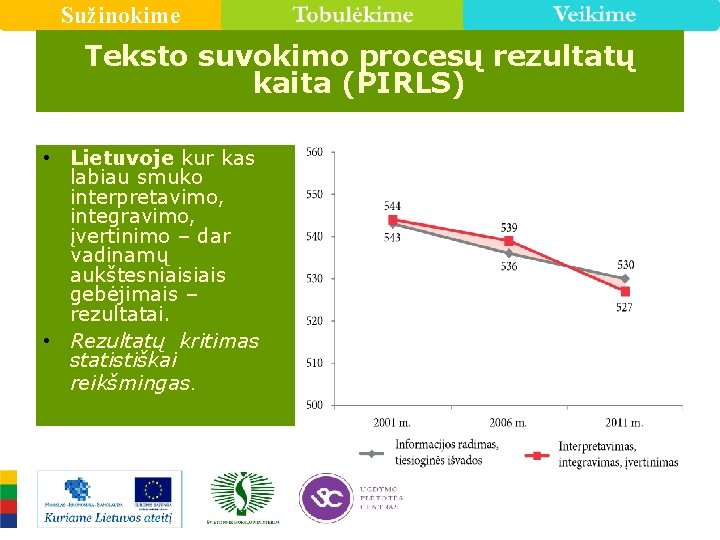 Sužinokime Teksto suvokimo procesų rezultatų kaita (PIRLS) • Lietuvoje kur kas labiau smuko interpretavimo,