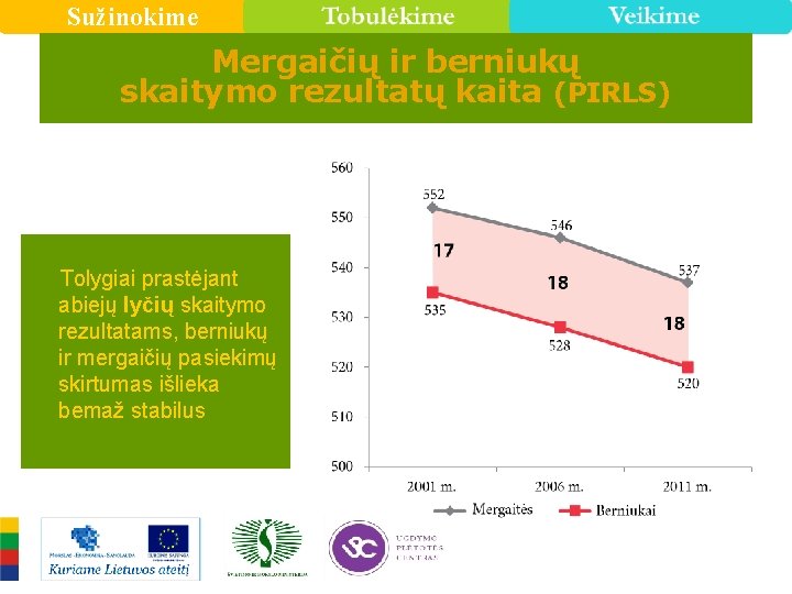 Sužinokime Mergaičių ir berniukų skaitymo rezultatų kaita (PIRLS) Tolygiai prastėjant abiejų lyčių skaitymo rezultatams,