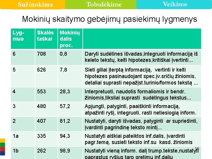 Sužinokime Mokinių skaitymo gebėjimų pasiekimų lygmenys Lygmuo Skalės taškai Mokinių dalis proc. 6 708