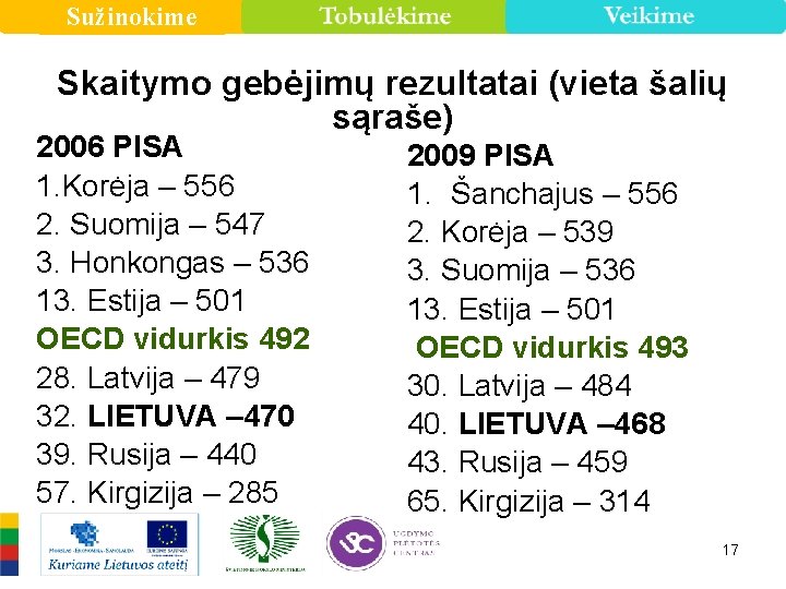 Sužinokime Skaitymo gebėjimų rezultatai (vieta šalių sąraše) 2006 PISA 1. Korėja – 556 2.