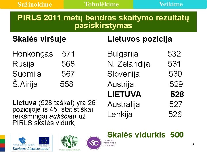 Sužinokime PIRLS 2011 metų bendras skaitymo rezultatų pasiskirstymas Skalės viršuje Lietuvos pozicija Honkongas 571