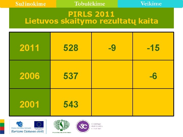 Sužinokime PIRLS 2011 Lietuvos skaitymo rezultatų kaita 2011 528 2006 537 2001 543 -9