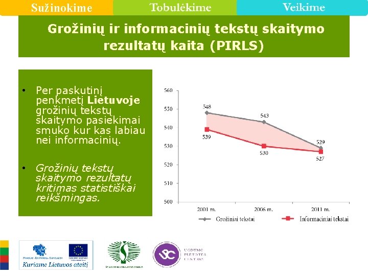 Sužinokime Grožinių ir informacinių tekstų skaitymo rezultatų kaita (PIRLS) • Per paskutinį penkmetį Lietuvoje