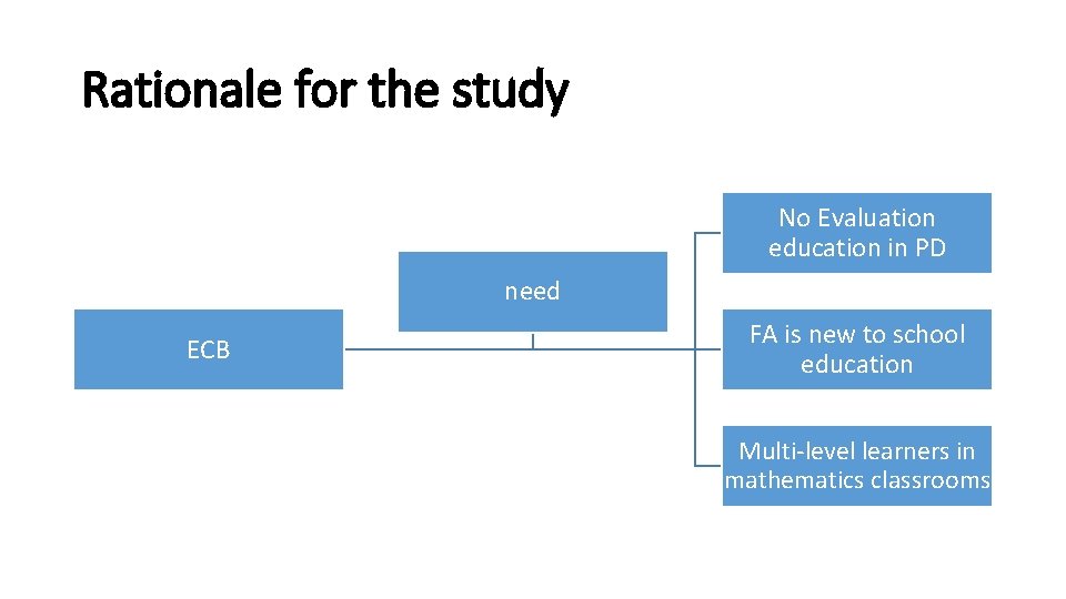 Rationale for the study No Evaluation education in PD need ECB FA is new