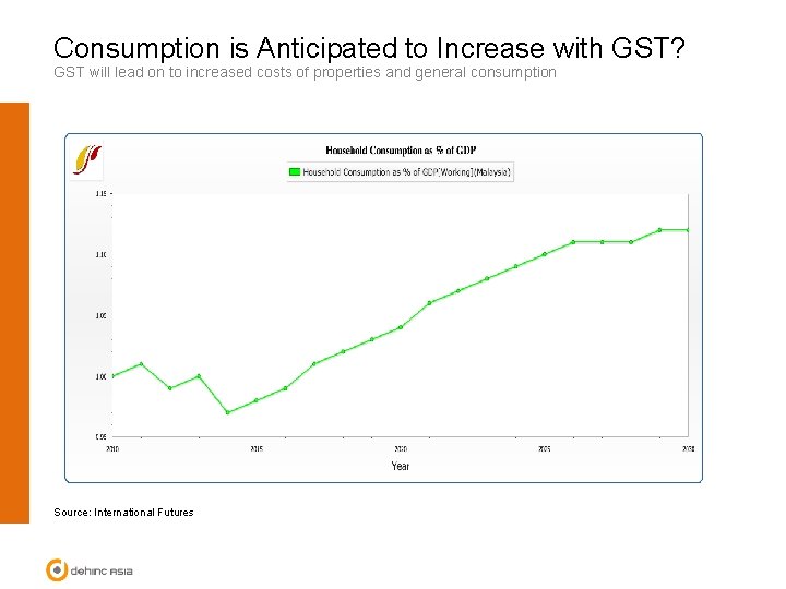 Consumption is Anticipated to Increase with GST? GST will lead on to increased costs