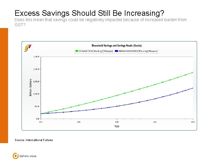 Excess Savings Should Still Be Increasing? Does this mean that savings could be negatively