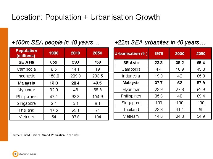 Location: Population + Urbanisation Growth +160 m SEA people in 40 years… +22 m