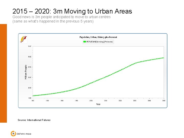2015 – 2020: 3 m Moving to Urban Areas Good news is 3 m
