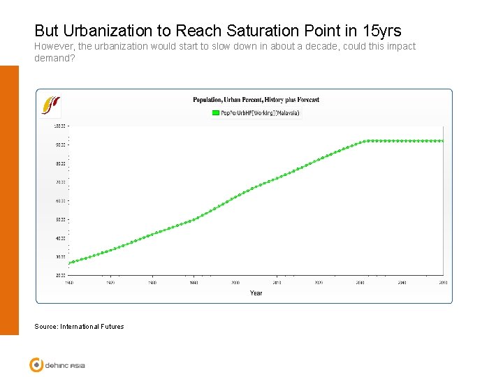 But Urbanization to Reach Saturation Point in 15 yrs However, the urbanization would start