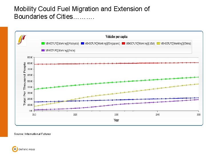 Mobility Could Fuel Migration and Extension of Boundaries of Cities………. Source: International Futures 