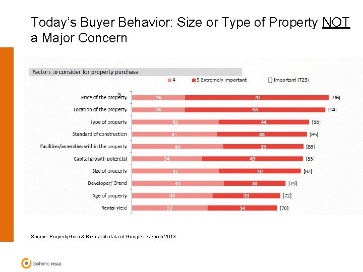 Today’s Buyer Behavior: Size or Type of Property NOT a Major Concern Source: Property.