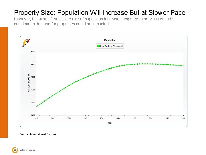 Property Size: Population Will Increase But at Slower Pace However, because of the slower