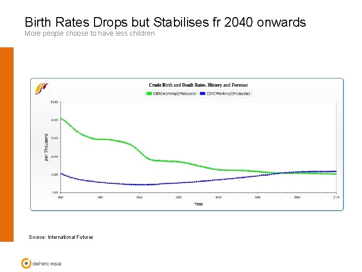 Birth Rates Drops but Stabilises fr 2040 onwards More people choose to have less