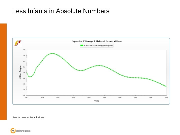 Less Infants in Absolute Numbers Source: International Futures 