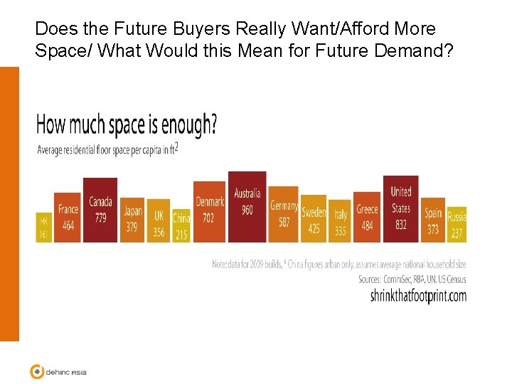 Does the Future Buyers Really Want/Afford More Space/ What Would this Mean for Future