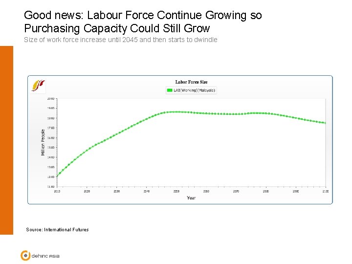 Good news: Labour Force Continue Growing so Purchasing Capacity Could Still Grow Size of