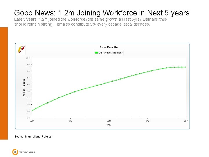 Good News: 1. 2 m Joining Workforce in Next 5 years Last 5 years,